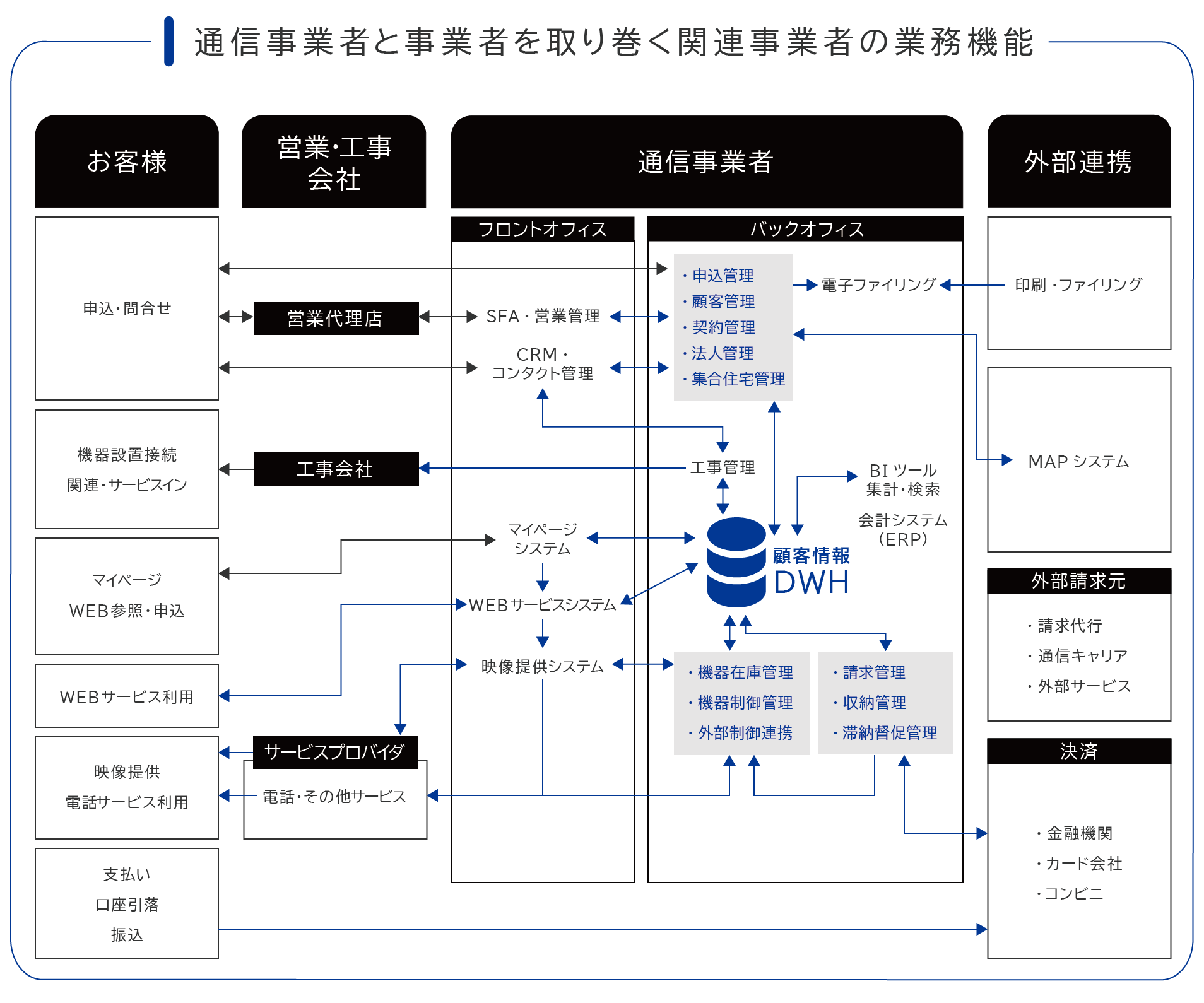 通信事業者と事業者を取り巻く関連事業者の業務機能